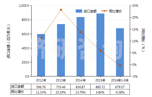 2012-2016年9月中國(guó)其他初級(jí)形狀的乙烯聚合物(HS39019090)進(jìn)口總額及增速統(tǒng)計(jì)
